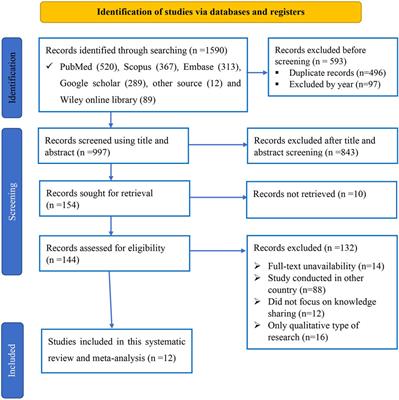 Uptake of evidence-based practice and its predictors among nurses in Ethiopia: a systematic review and meta-analysis
